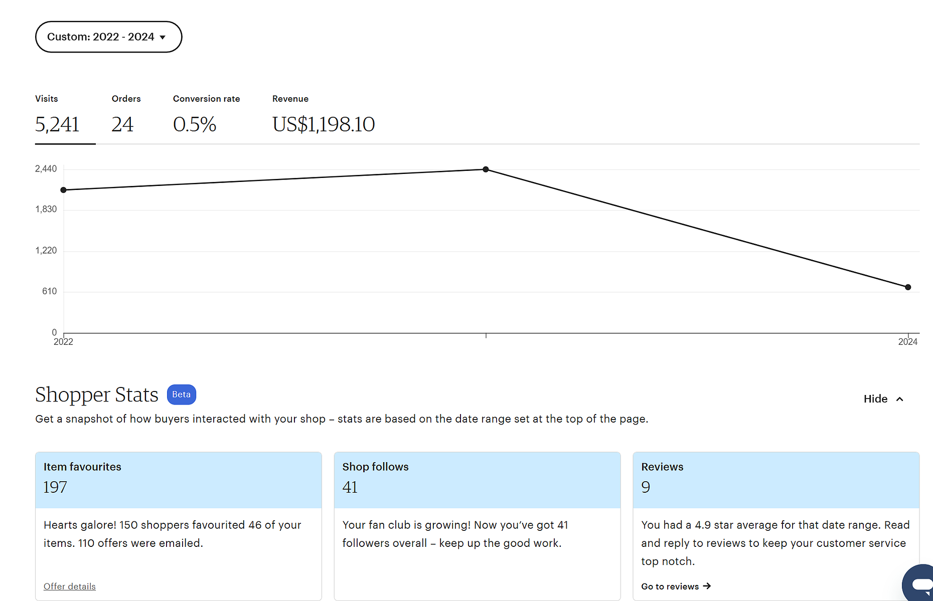 PANDA-II ecommerce stats proof